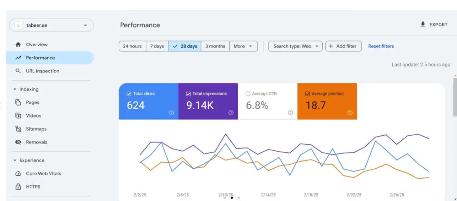 SEO Performance - 9.14K impressions, 624 clicks