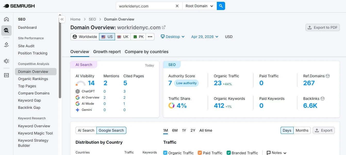 WorkRideNYC SEMrush Dashboard