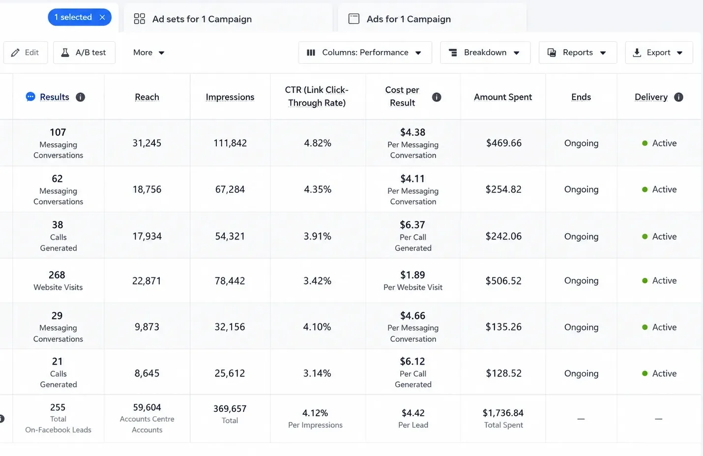Campaign Performance Dashboard