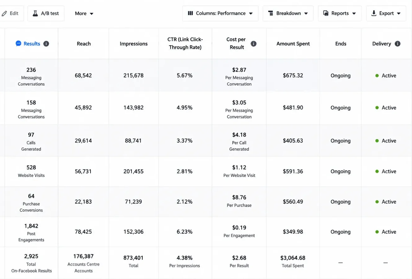 Campaign Performance Dashboard - Bedding Wholesale
