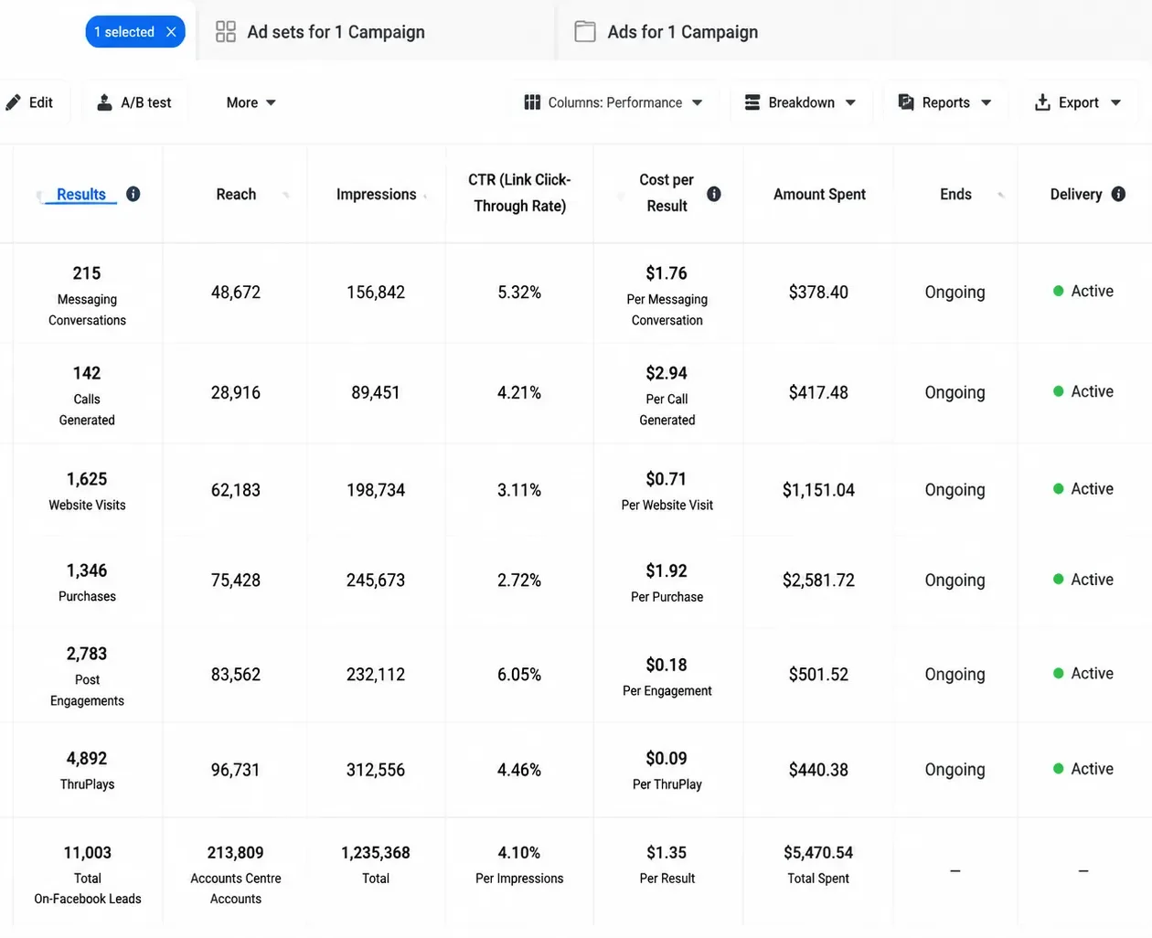 Campaign Performance Dashboard - Fadeshub