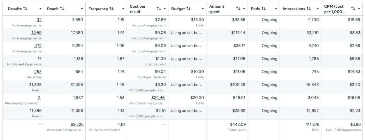 Campaign Performance Dashboard