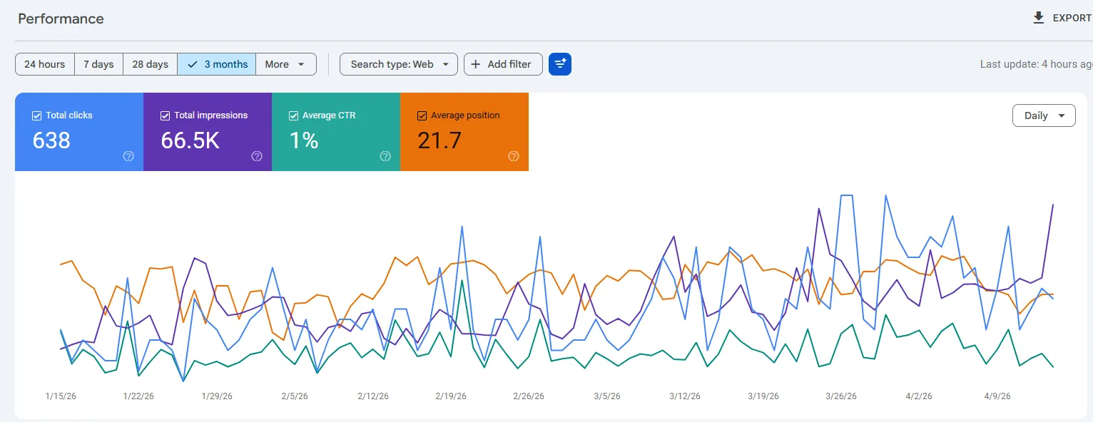 Work Ride NYC Google Search Console performance after three months of SEO