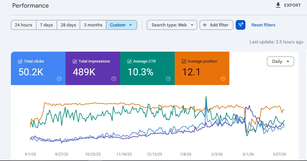 Candy Cloud Longford Google Search Console performance after six months of SEO