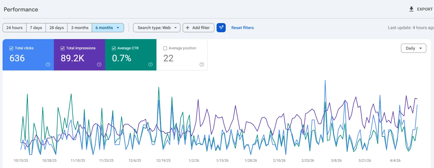 FadesHub Google Search Console performance for the last six months