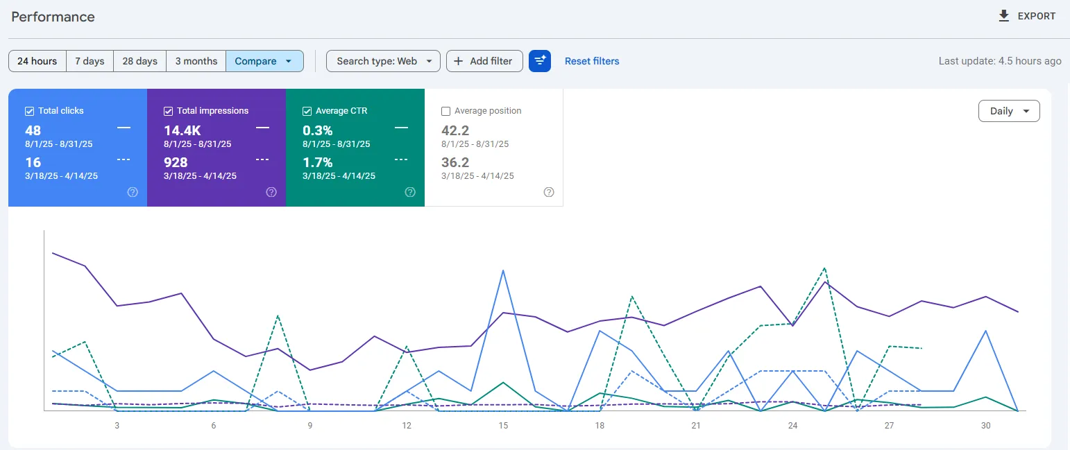 FadesHub Google Search Console performance before SEO optimization