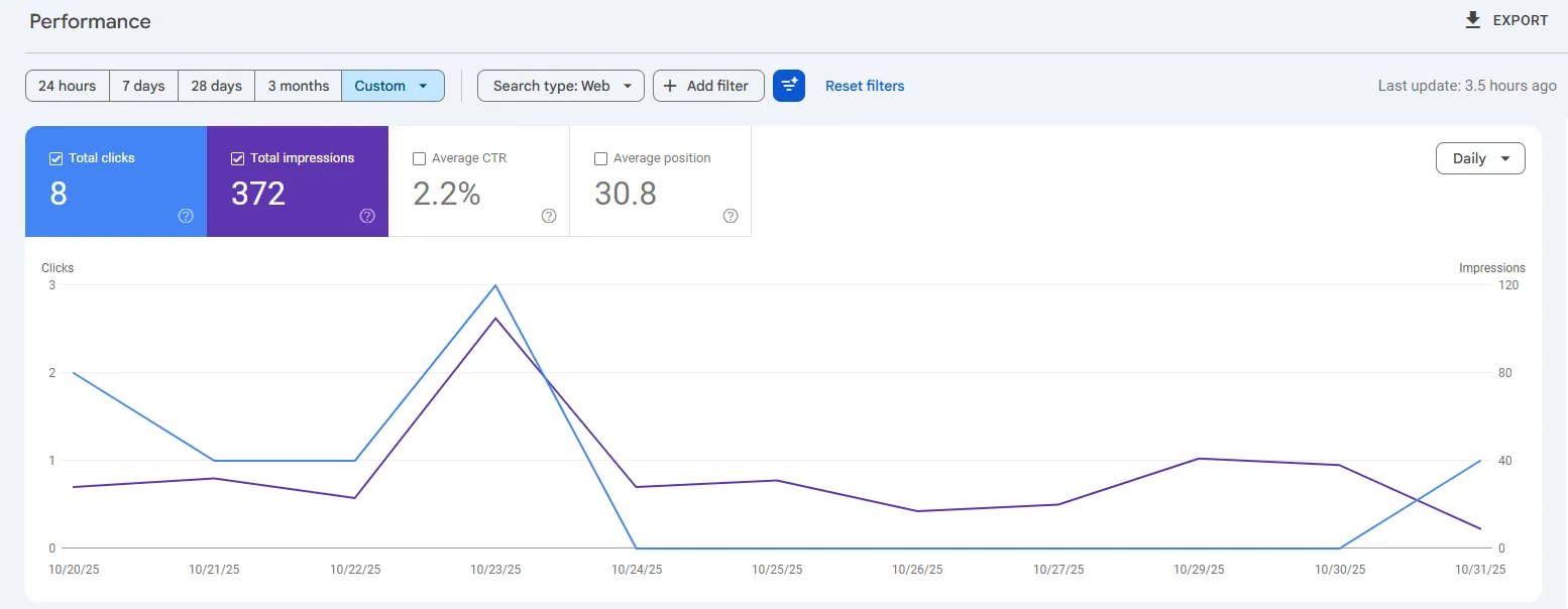 Work Ride NYC Google Search Console performance before SEO optimization