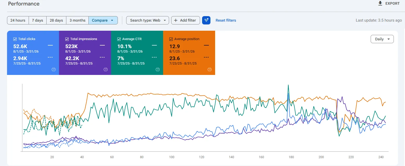 Candy Cloud Longford Google Search Console performance for the last six months