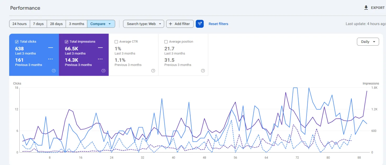 Work Ride NYC Google Search Console performance for the last three months