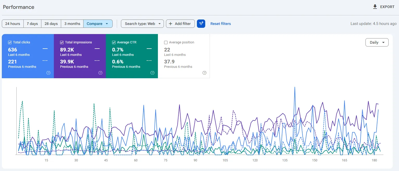 FadesHub Google Search Console 6-month comparison showing SEO growth